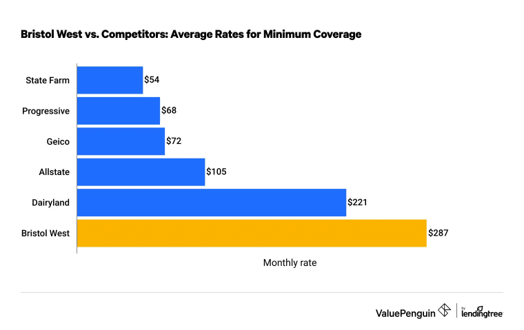 Bristol West car insurance rates versus other companies