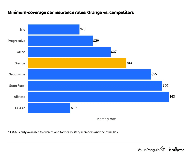 Cost of Grange auto insurance