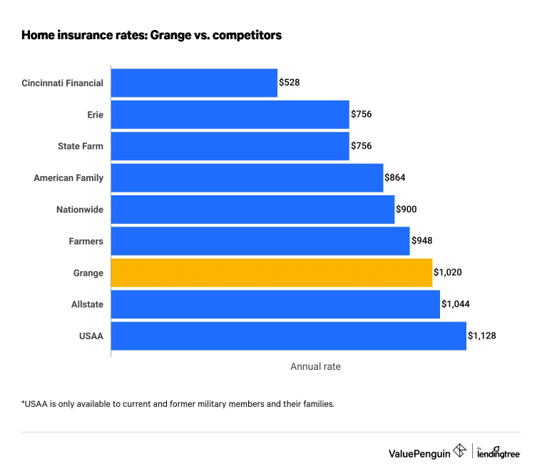 Cost of Grange home insurance