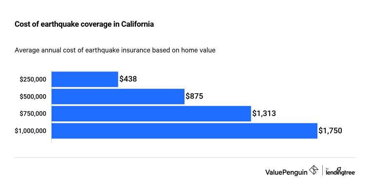 Earthquake insurance cost