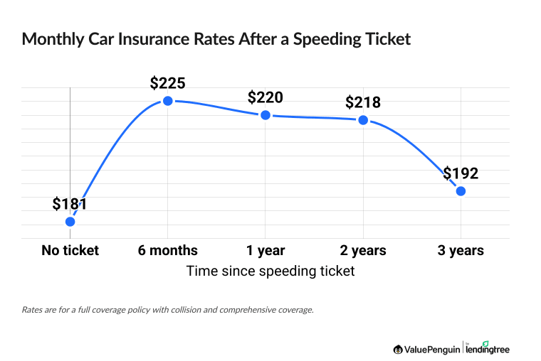 When do speeding tickets fall off insurance?