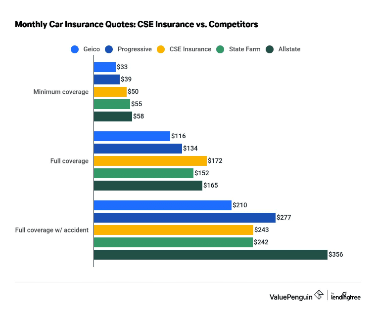 Cost of CSE Insurance vs. competitors