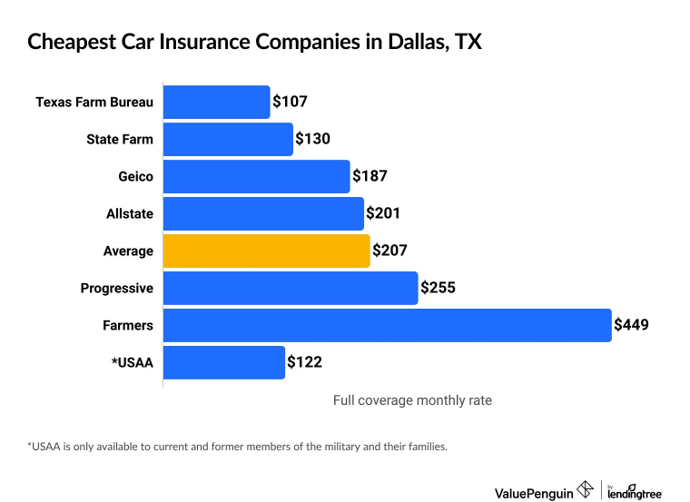 Cheapest companies for full coverage car insurance in Dallas, TX