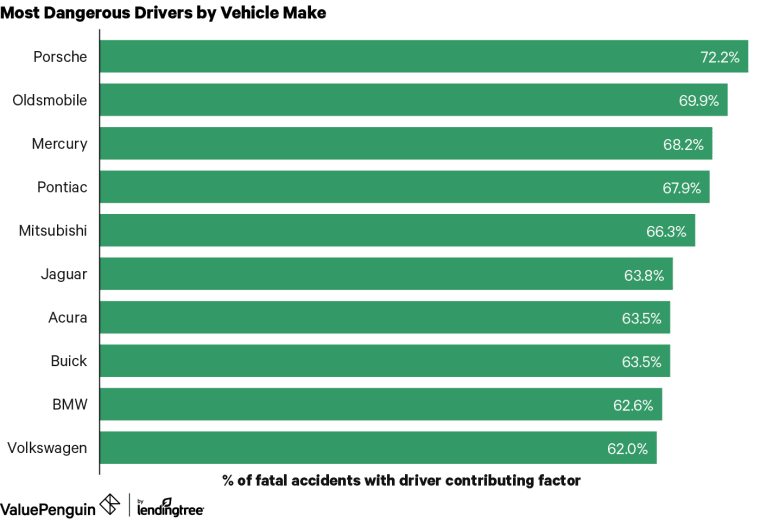 Chart of the vehicle makes whose drivers are most likely to cause a fatal accident.