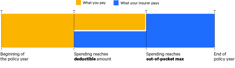 deductible vs. out-of-pocket max