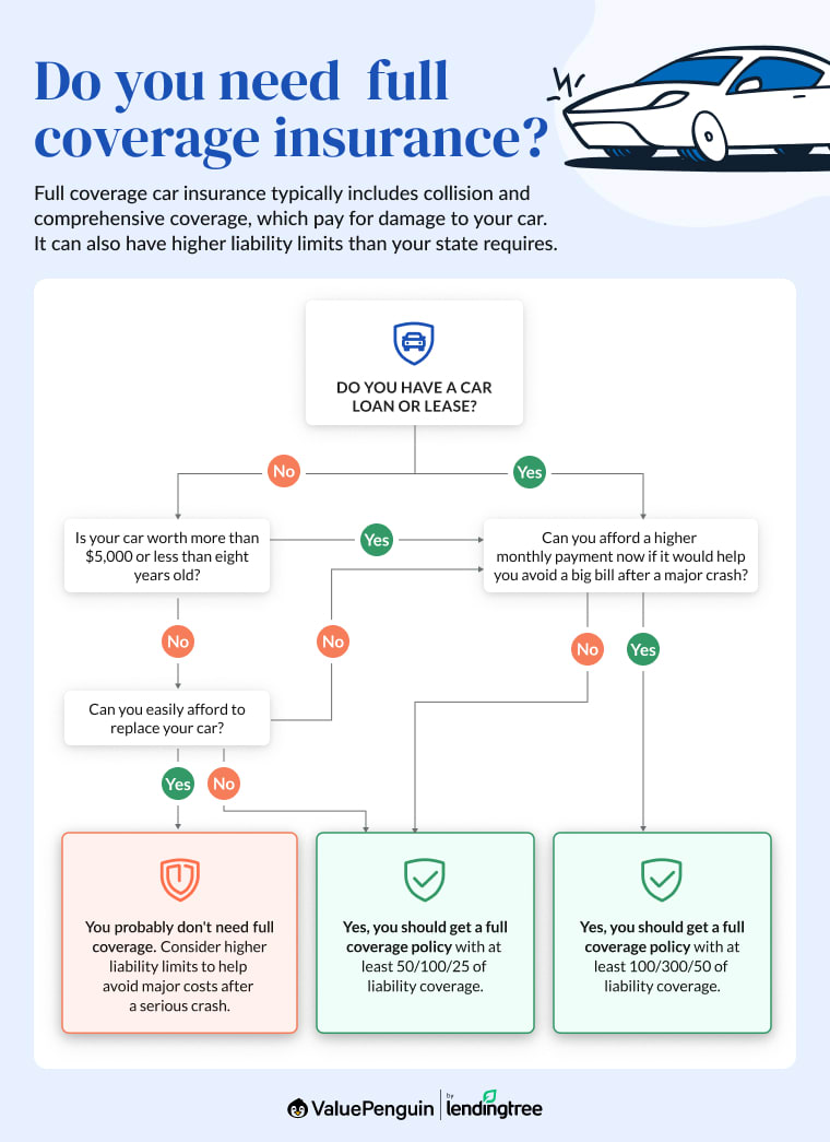 How to decide if you need full coverage insurance