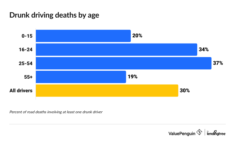 What percent of car crash deaths are DUI-related, by age