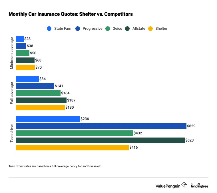 Cost of Shelter Insurance vs. competitors