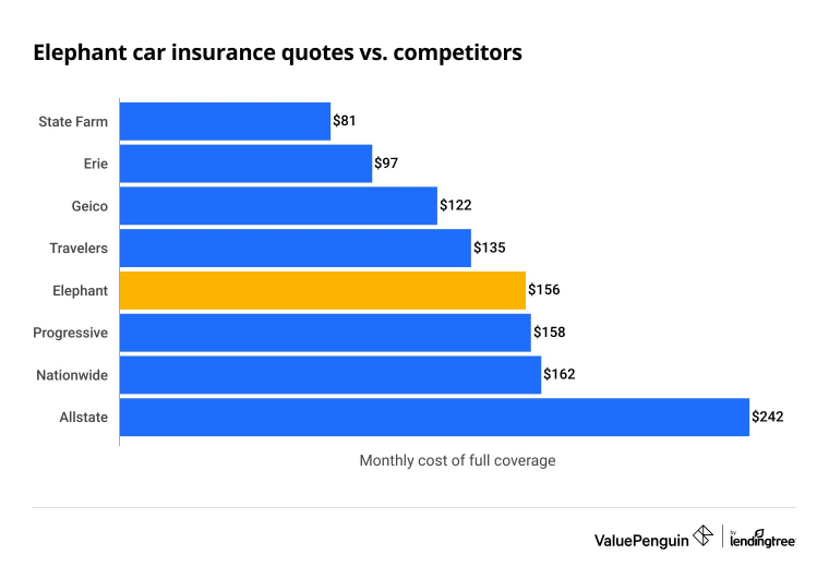 Elephant Insurance rates vs. competitors