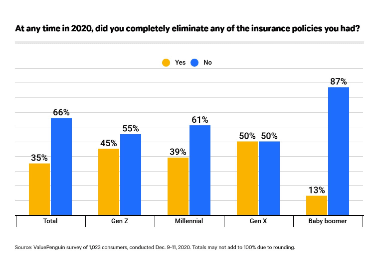 How many people eliminate insurance coverage