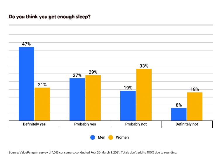 Men versus women on getting enough sleep.