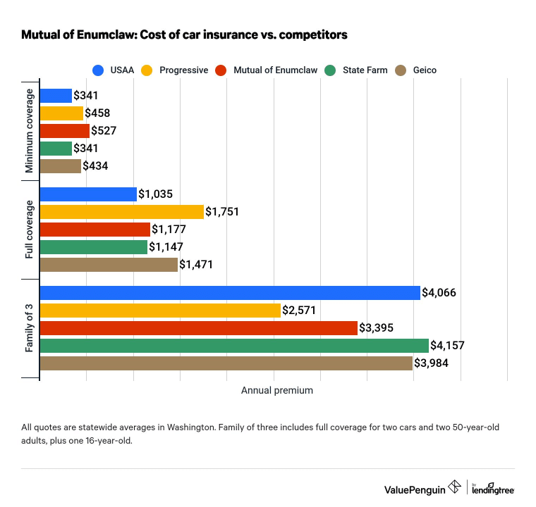 Graph comparing car insurance rates at Mutual of Enumclaw and competitors