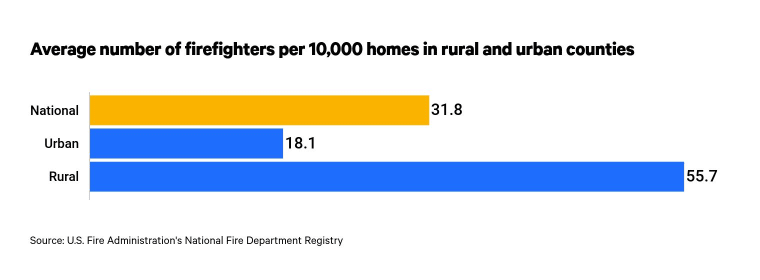 Rural counties have more firefighters