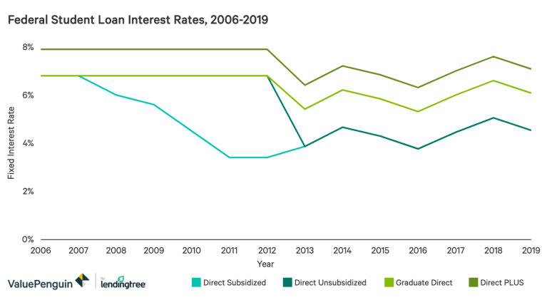 Student Loan Interest Rates