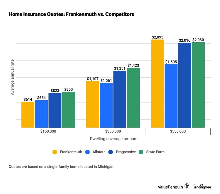 Graph comparing Frankenmuth home insurance rates versus competitors