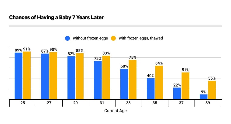 Chances of Having a Baby Naturally vs. with Thawed Eggs 7 Years Later