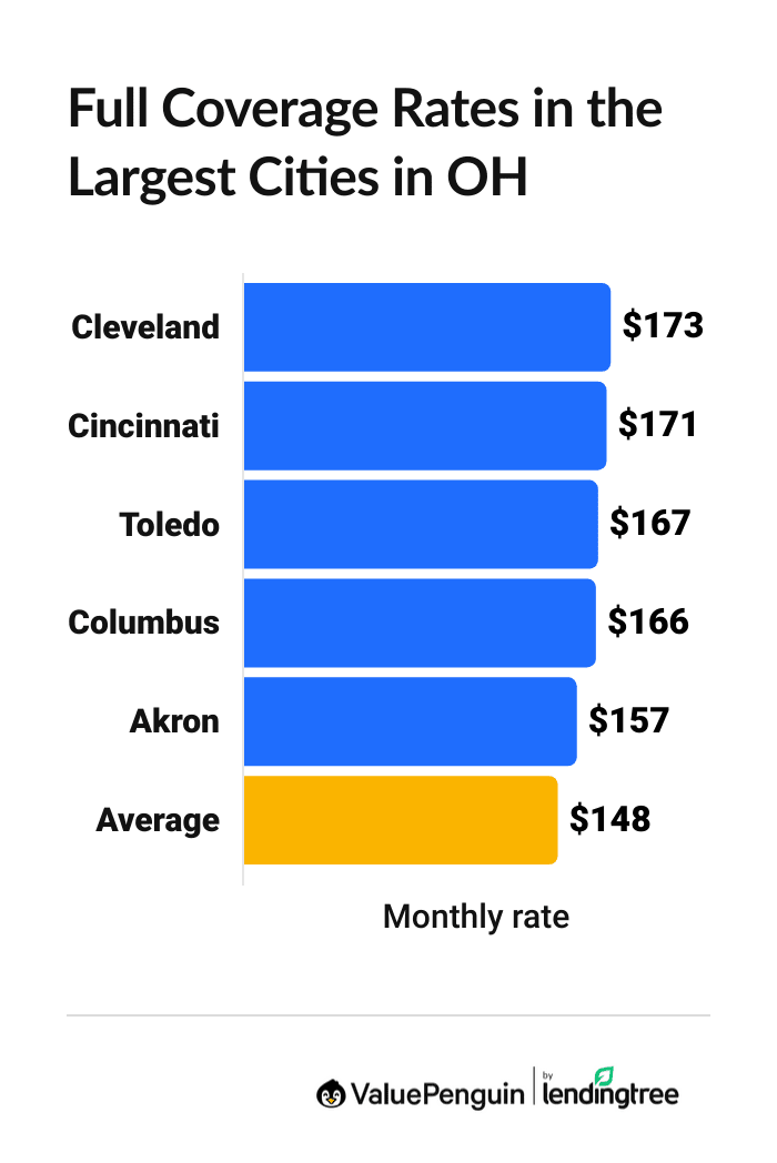 Car insurance prices for the largest OH cities