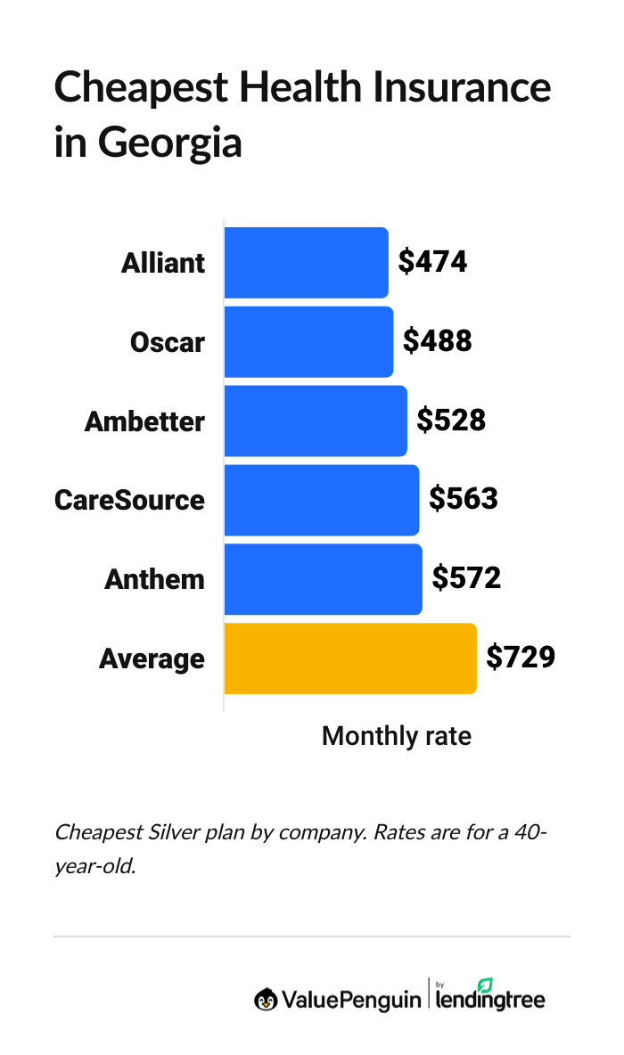 Cheapest health insurance companies in Georgia