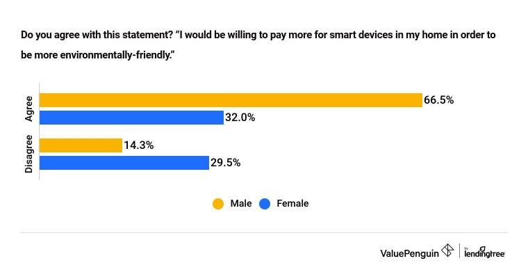 Gender Environmental Data