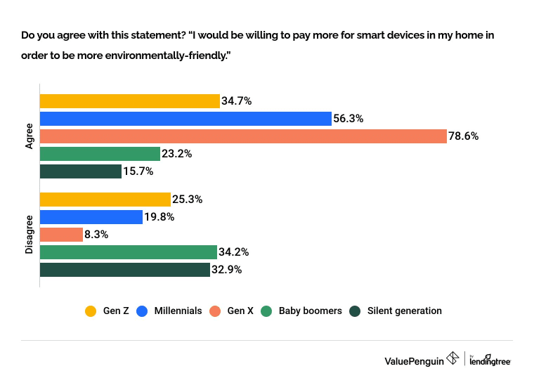 Generation Environmental Data