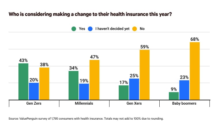 Who is planning to change their health insurance?