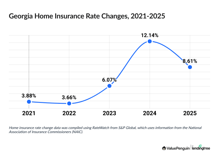 Chart illustrating increased cost of Georgia homeowners insurance between 2019 and 2024