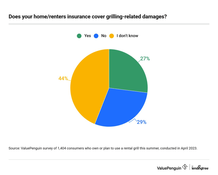 This is a graph about insurance and grilling-related damages