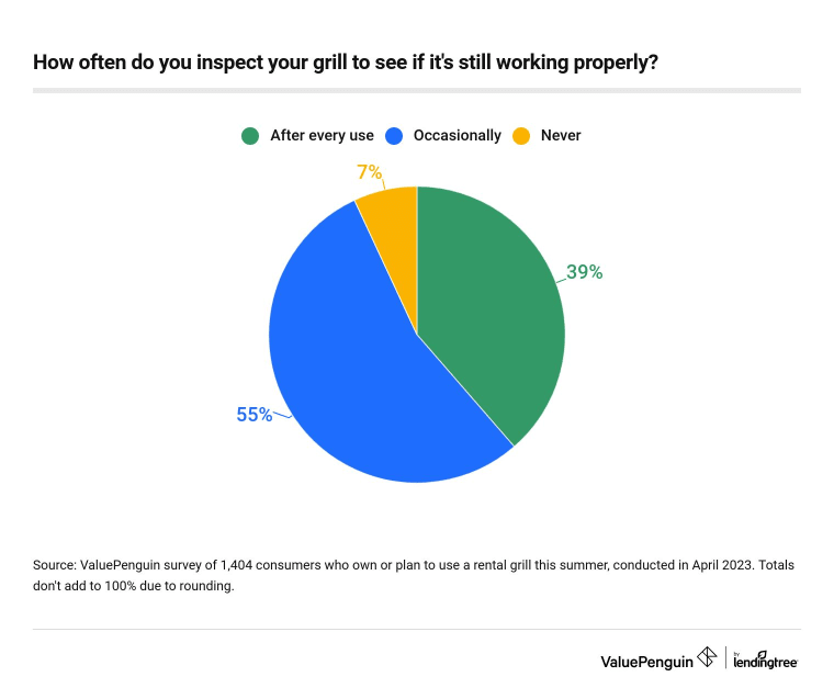 This is a graph about inspecting your grill