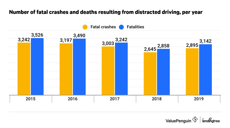 Number of fatal crashes and deaths resulting from distracted driving per year