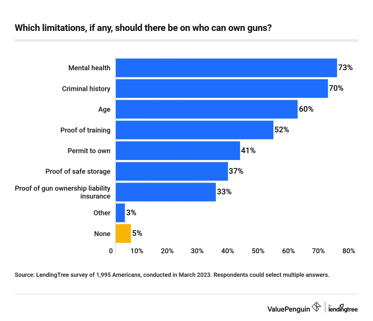This is a graf about limitations for gun owners