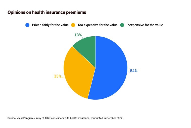 This is a graph about opinions on health insurance premiums