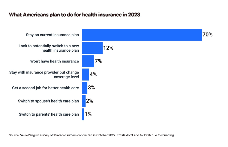 This is a graph about what to do about health insurance in 2023