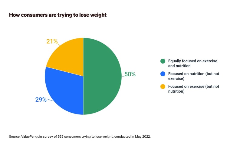 This is a graph about trying to lose weight