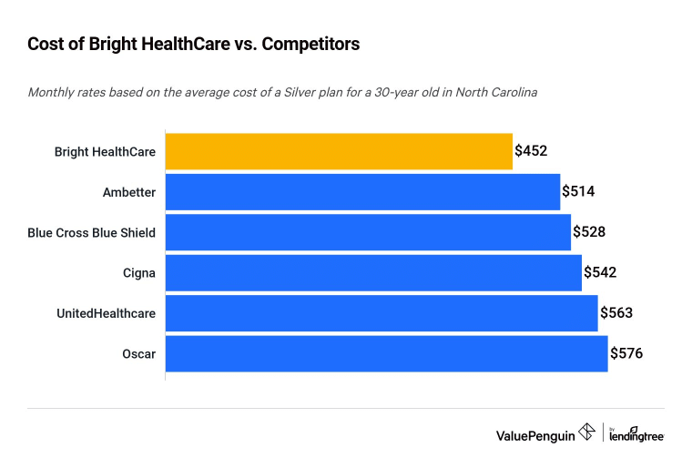 Bright health insurance cost per month