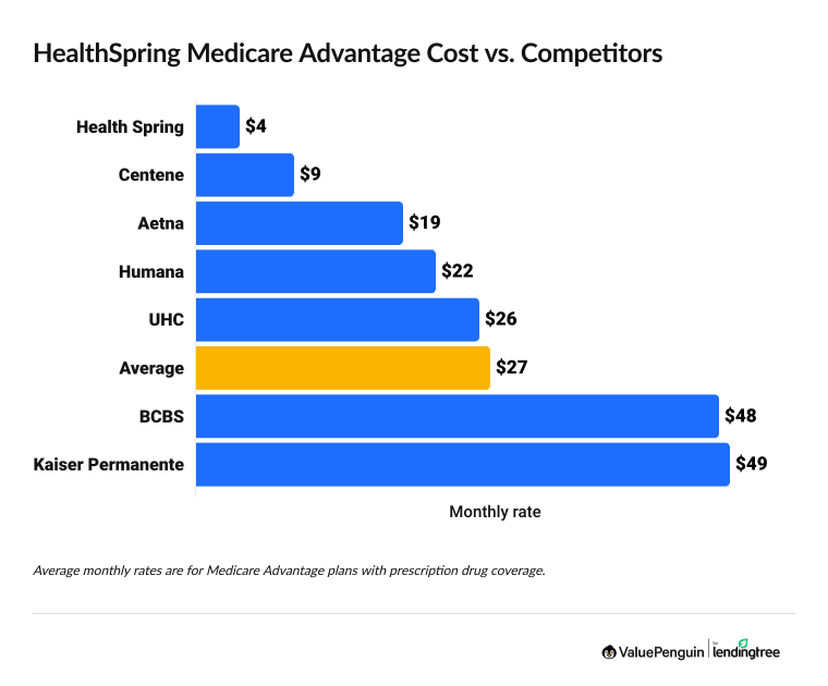 Average cost of a Medicare Advantage plan from HealthSpring and other companies