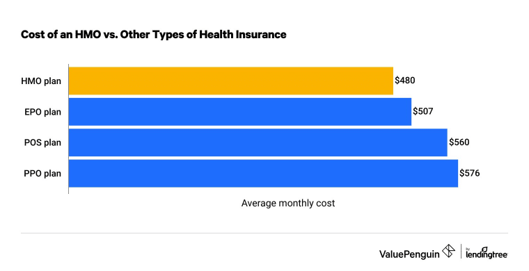 cost of HMO health insurance