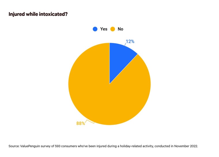 This is a graph about getting injured while intoxicated
