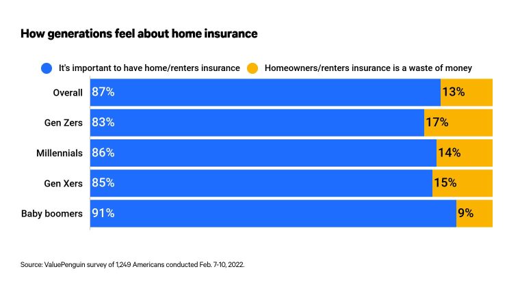 This is a graph about how generations feel about home insurance
