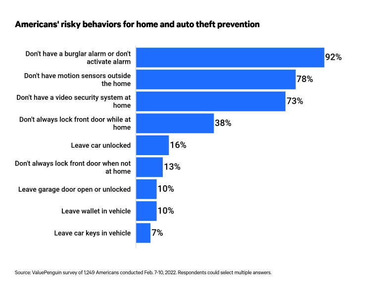 This is a graph about risky behaviors