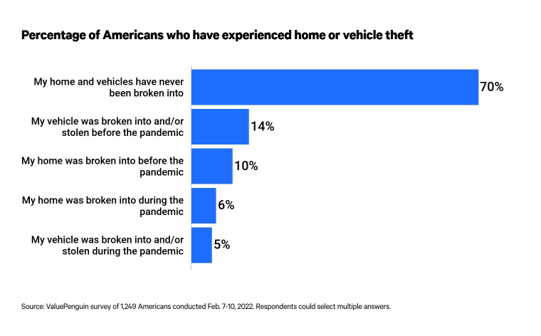 This is a graph about home or vehicle thefts