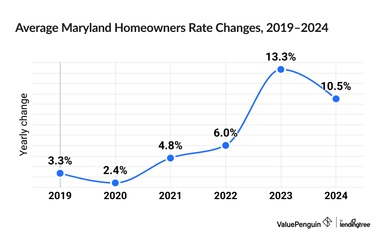 Chart illustrating increased cost of Maryland homeowners insurance between 2019 and 2024