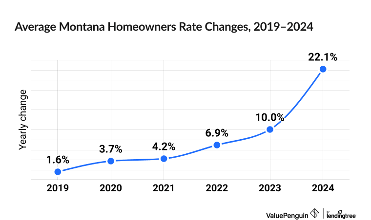 Chart illustrating increased cost of Montana homeowners insurance between 2019 and 2024