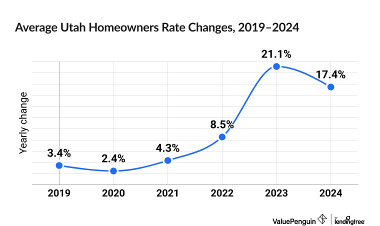 Chart illustrating increased cost of Utah homeowners insurance between 2021 and 2025