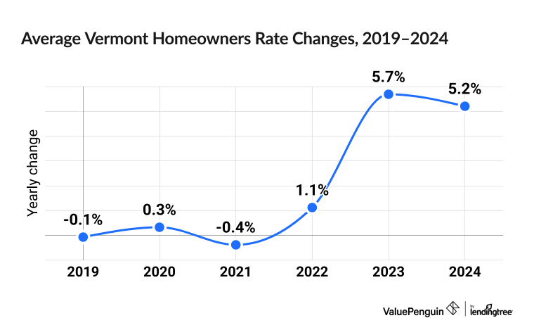 Chart illustrating increased cost of Vermont homeowners insurance between 2019 and 2024