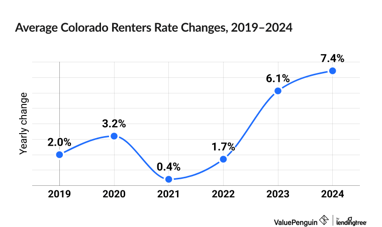 Chart illustrating increased cost of Colorado renters insurance between 2019 and 2024