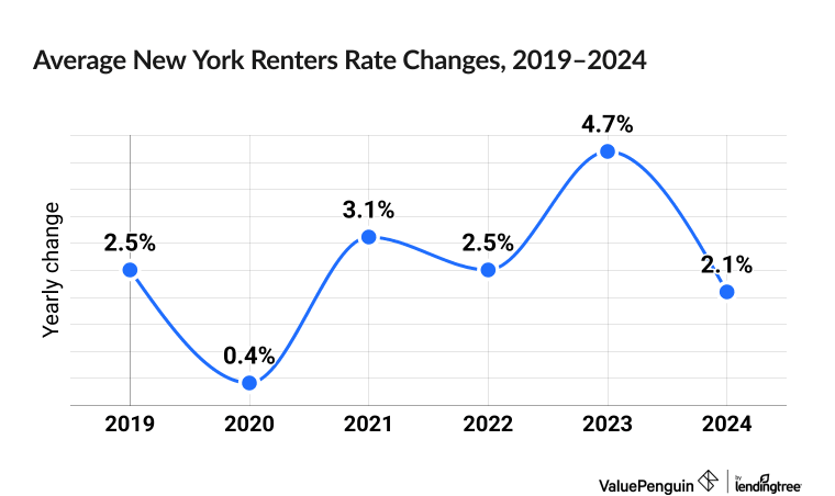 Chart illustrating increased cost of New York renters insurance between 2019 and 2024