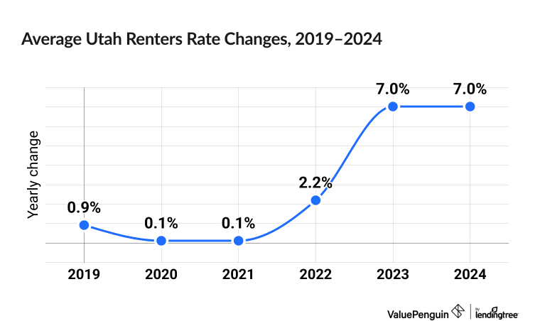 Chart illustrating increased cost of Utah renters insurance between 2019 and 2024