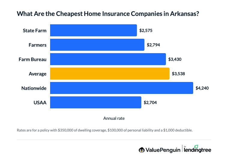 Graph comparing home insurance rates in Arkansas by company