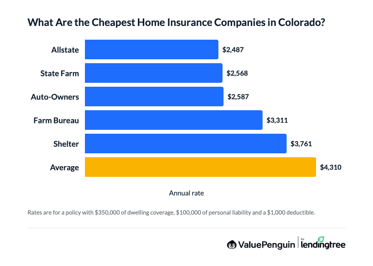 Graph comparing home insurance rates in Colorado by company