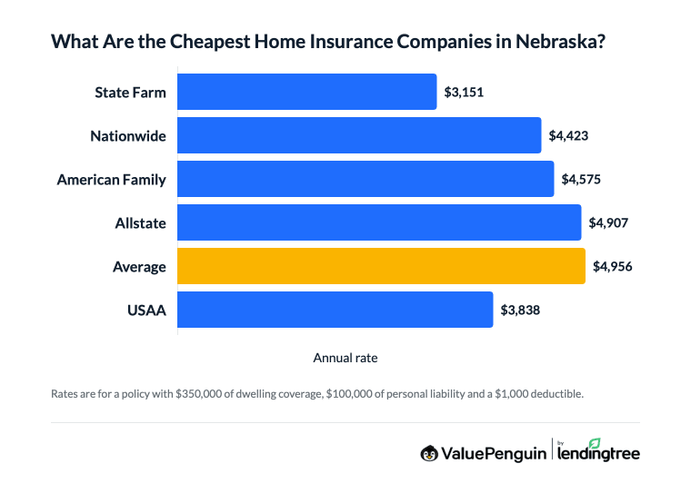 Graph comparing home insurance rates in Nebraska by company